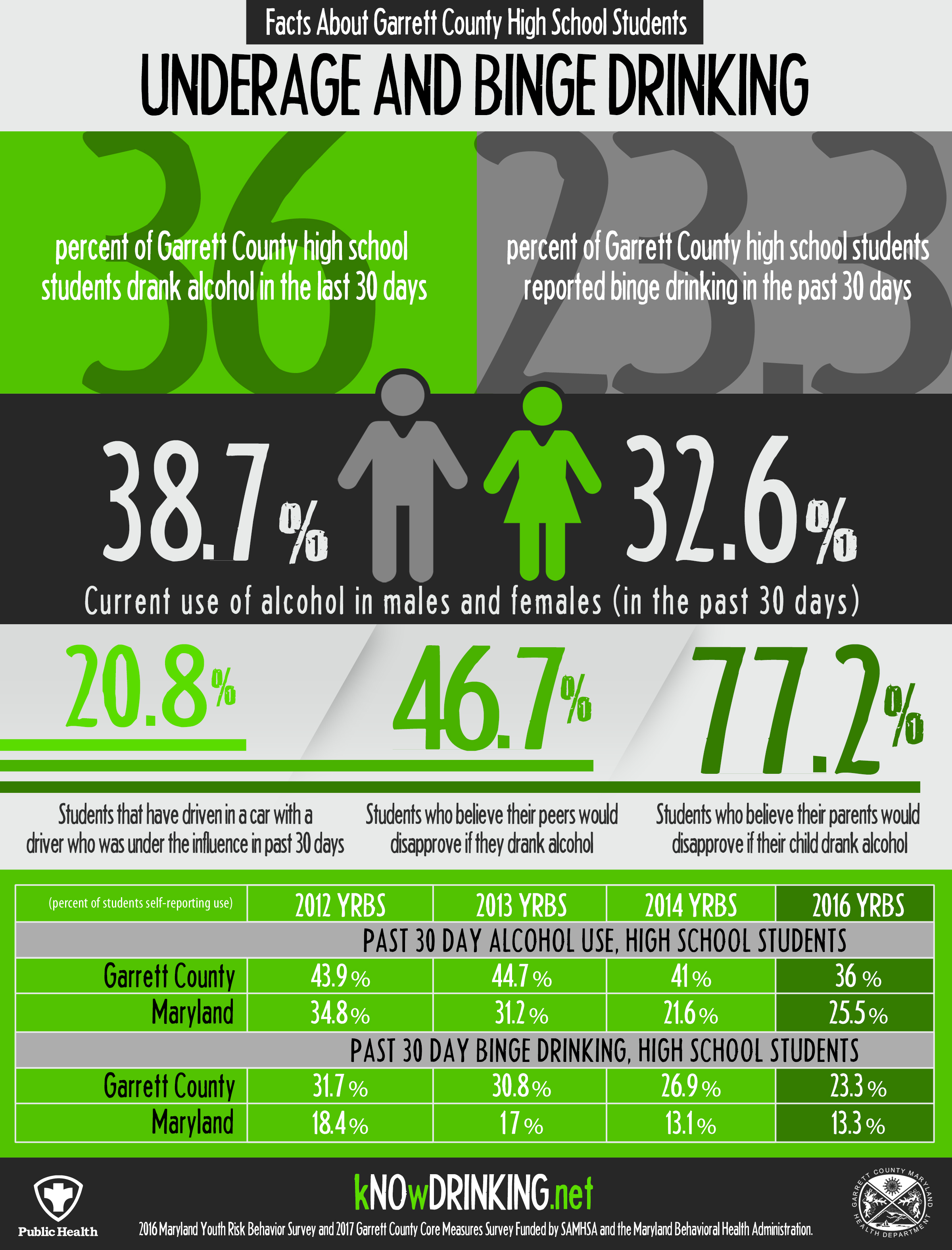 Underage Drinking Statistics